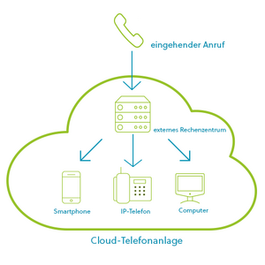 Cloud-Telefonanlage Schema