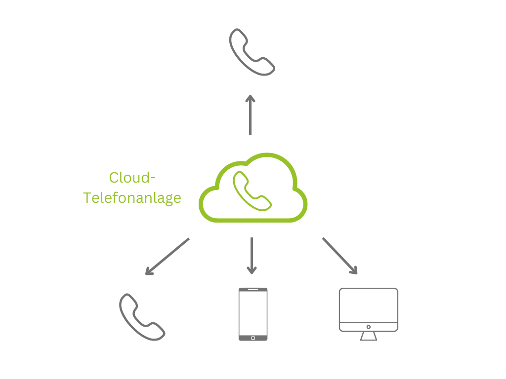 Wie funktioniert eine Cloud Telefonanlage?