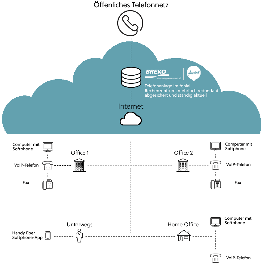 Schema der Cloud-Telefonanlage von fonial