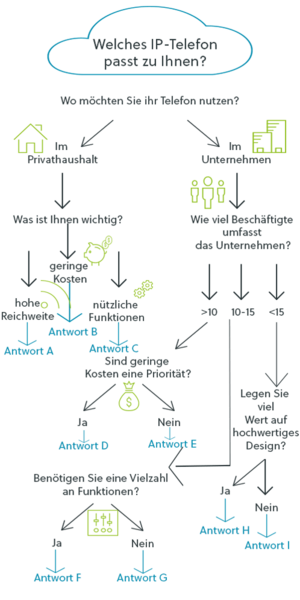 Quiz IP-Telefon