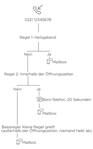 call routing