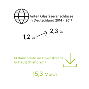 Anteil Glasfaser und Bandbreite in Deutschland