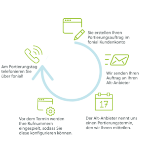 Schema des Ablaufs einer Rufnummernportierung