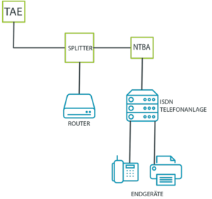 ISDN-Telefonanlage Schema