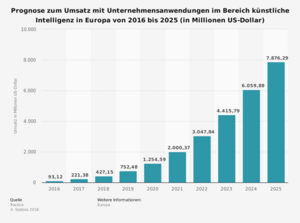 Umsatz mit KI in Europa