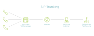 Schema SIP-Trunk