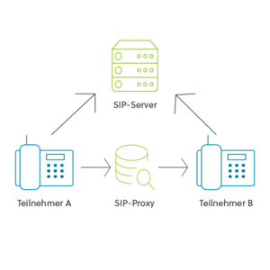 SIP-Server