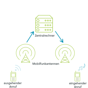 Schema Mobilfunknetz