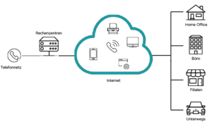 Schema einer VoIP-Telefonanlage