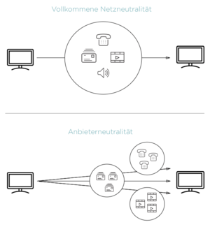 Arten der Netzneutralität