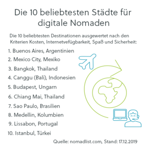 Destinationen für Digitalnomaden