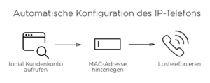 IP Telefon automatisch konfigurieren