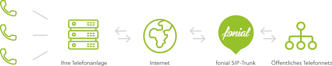 So funktioniert SIP-Trunking von fonial