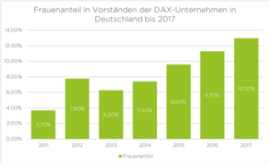 Frauenanteil in DAX-Unternehmen