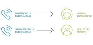 Wirkung einer professionellen Telefonansage