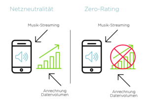 zero-rating und Netzneutralität