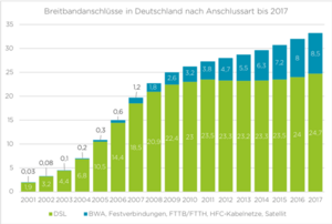 Breitbandanschlüsse nach Anschlussart in Deutschland bis 2017