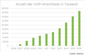 Statistik zur Verbreitung von VoIP Anschlüssen