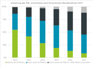 Verbreitung der DSL-Anschlüsse nach Downstream-Bandbreite bis 2017