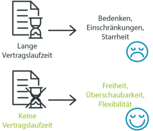 Grafik zur Vertragslaufzeit