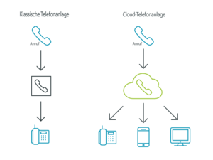 Schema Cloud-Telefonanlage