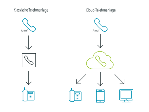 Schema Cloud-Telefonanlage