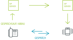 Schema SIP