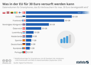 Preis für Datenvolumen in der EU