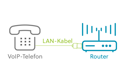 Schema Anschluss VoIP-Telefon