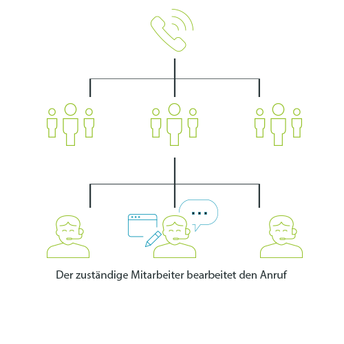 Anrufmanagement Schema