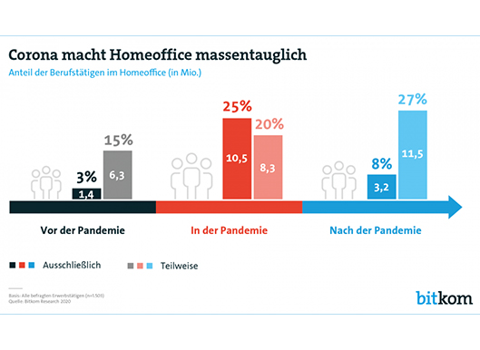 Grafik zu Home Office vor, während und nach Corona