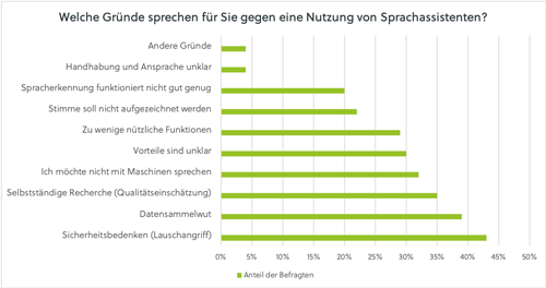 Skepsis bei der Nutzung von Sprachassistenten