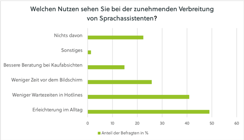 Vorteile bei der Nutzung von Sprachassistenten