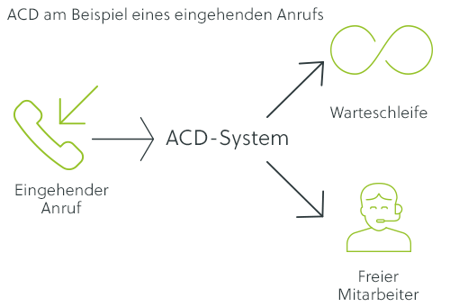 Was ist ACD?