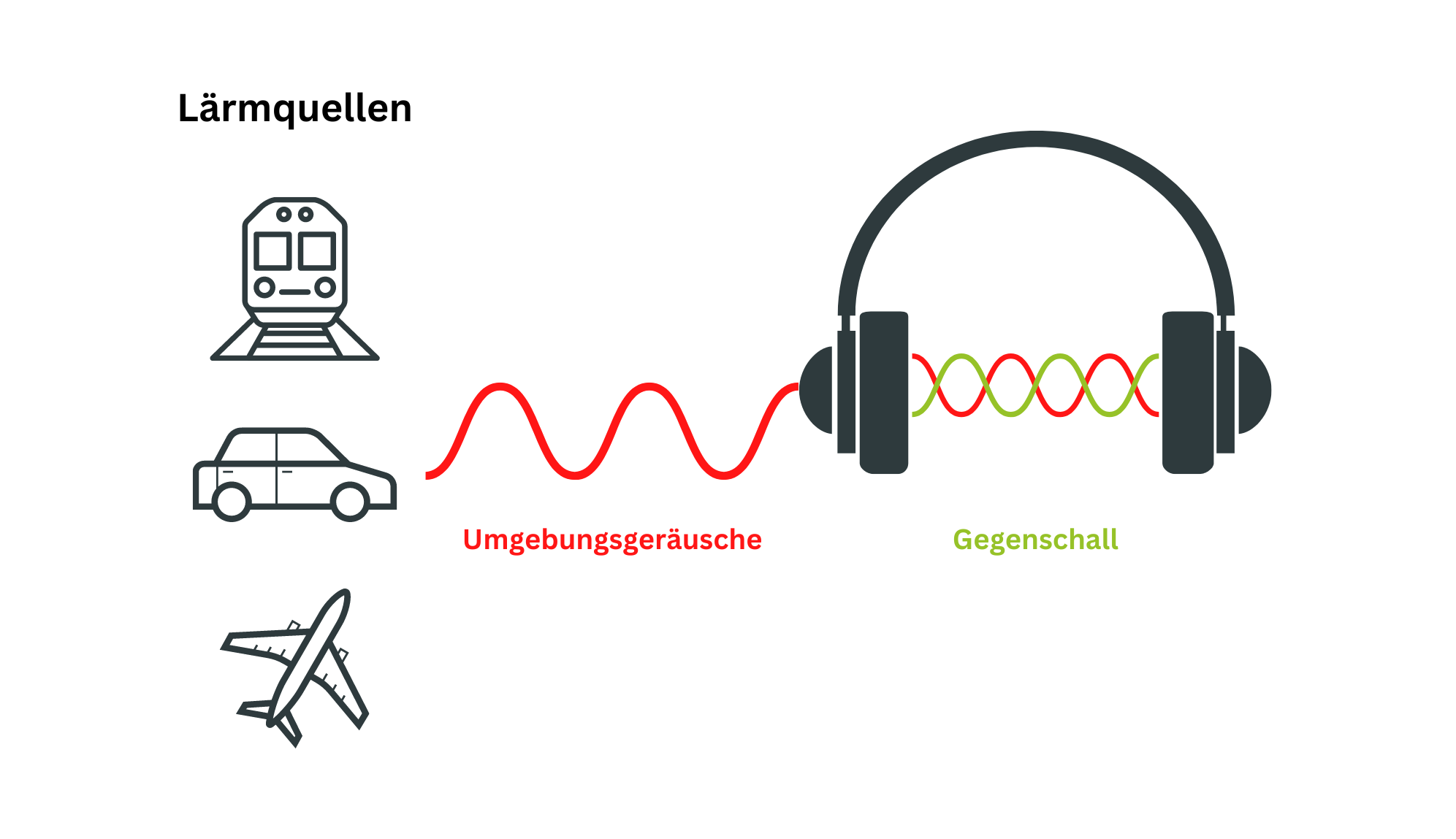 Grafik Active Noise Cancelling