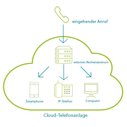 Cloud-Telefonanlage Schema