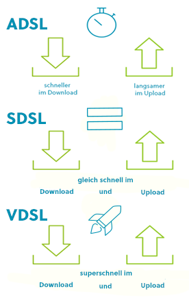 DSL Varianten