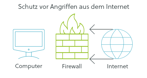 Schema einer Firewall