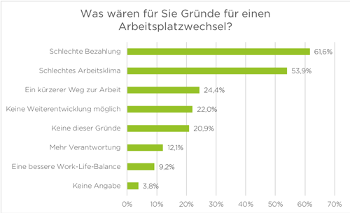 Gründe für einen Arbeitsplatzwechsel Arbeitsplatzwechsel Gründe