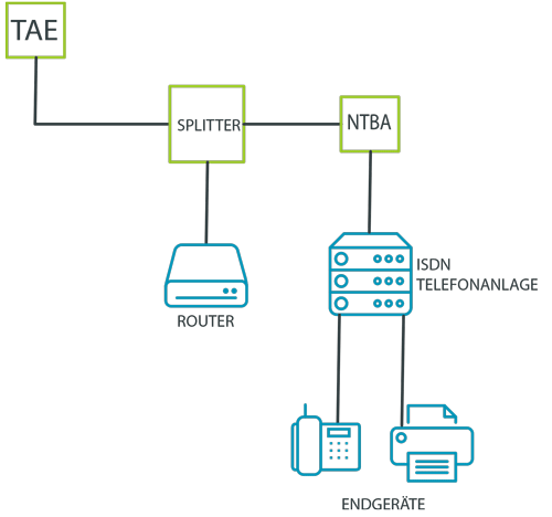 ISDN-Telefonanlage Schema