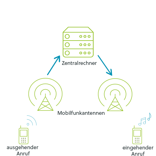 Schema Mobilfunknetz Schema Mobilfunknetz