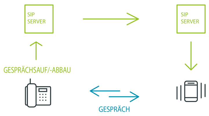 Grafik Gesprächsaufbau VoIP-Telefonie