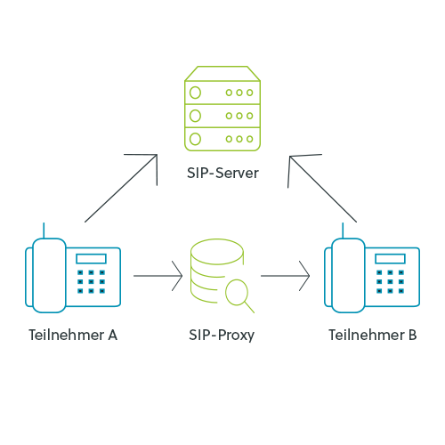 SIP-Server SIP-Server