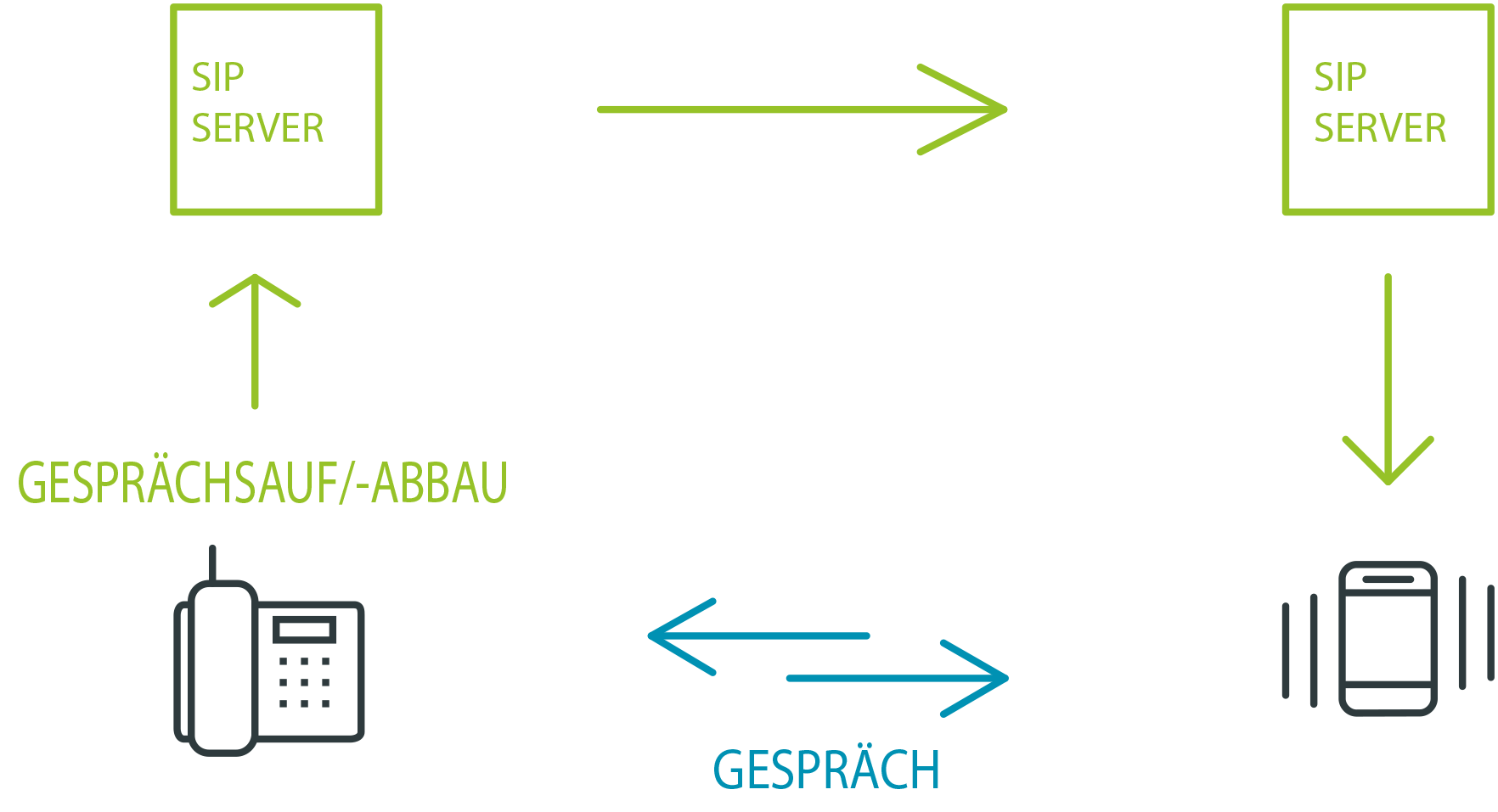 Schema SIP