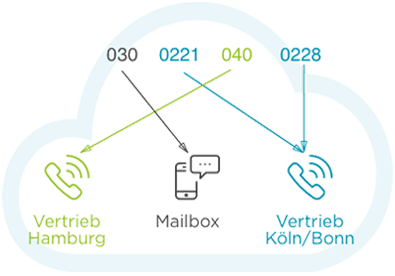 Grafik selektive Anrufweiterleitung