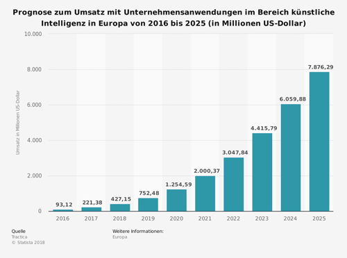 Umsatz mit KI in Europa Umsatz mit KI in Europa