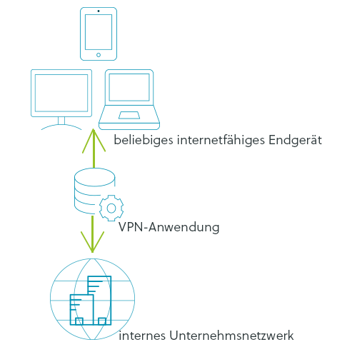 VPN Funktionsweise