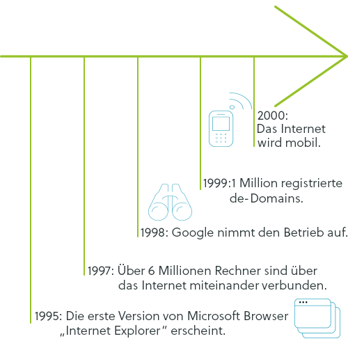 Zeitrahl Hochphase Internetentwicklung