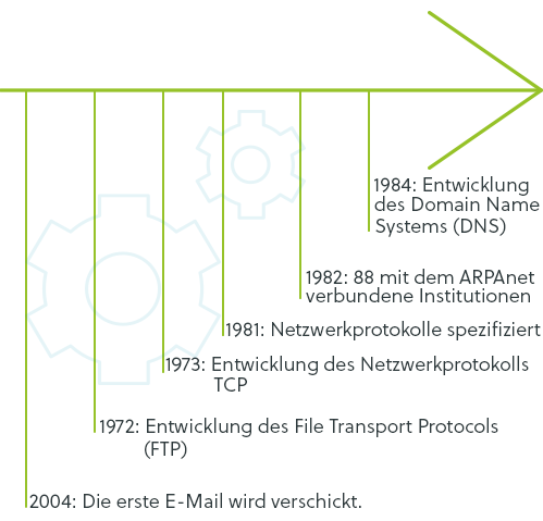 Grafik Grundlagen der Internetkommunikation