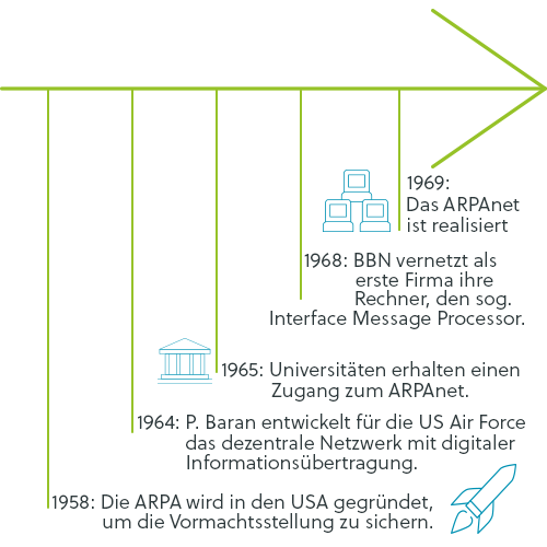 Ursprünge des Internets im Zeitstrahl